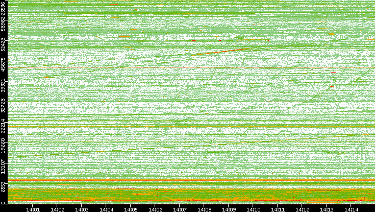 Dest. Port vs. Time