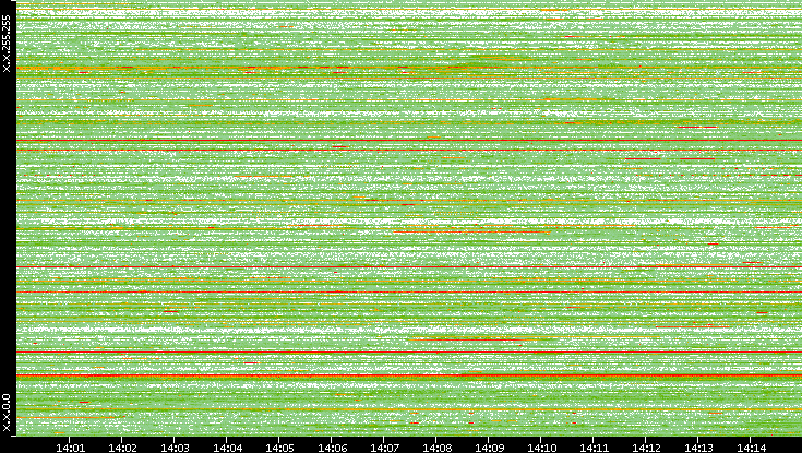 Src. IP vs. Time