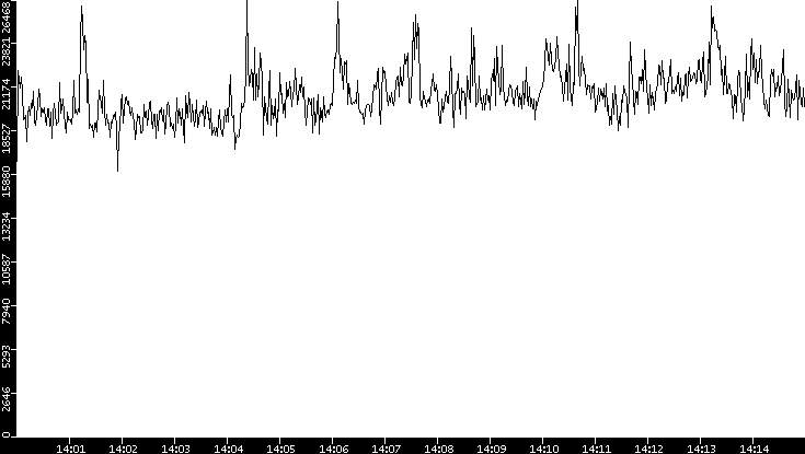 Throughput vs. Time