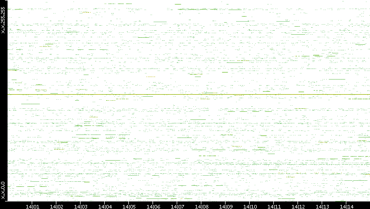 Src. IP vs. Time