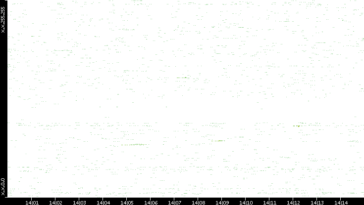Dest. IP vs. Time