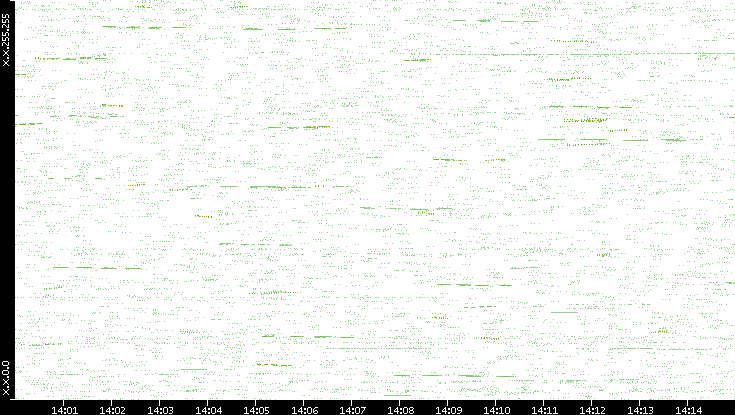 Dest. IP vs. Time
