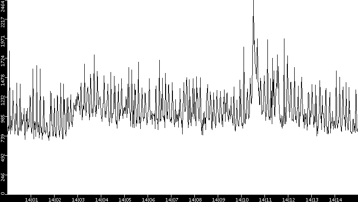 Throughput vs. Time