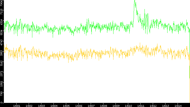 Entropy of Port vs. Time