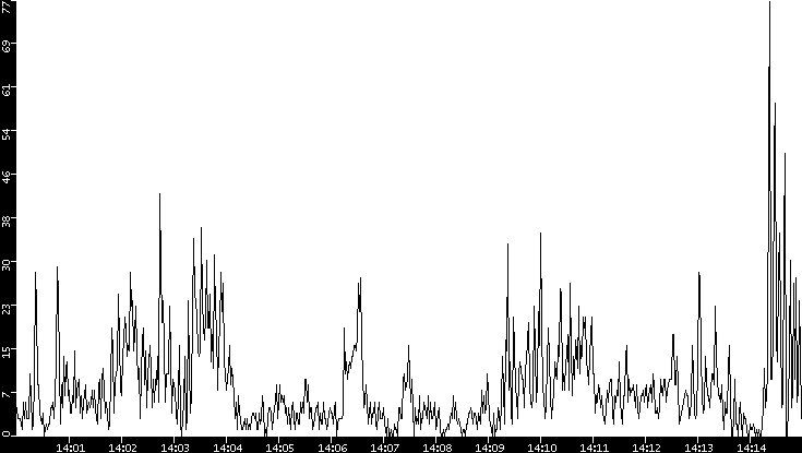 Throughput vs. Time