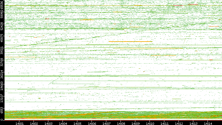 Src. Port vs. Time