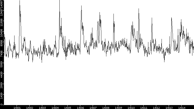 Throughput vs. Time