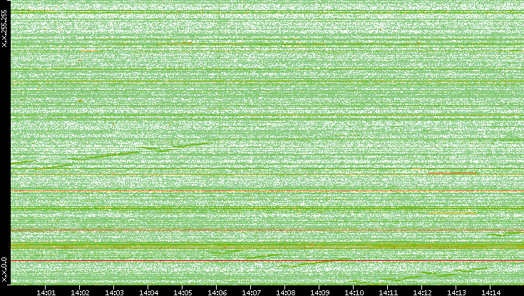 Dest. IP vs. Time