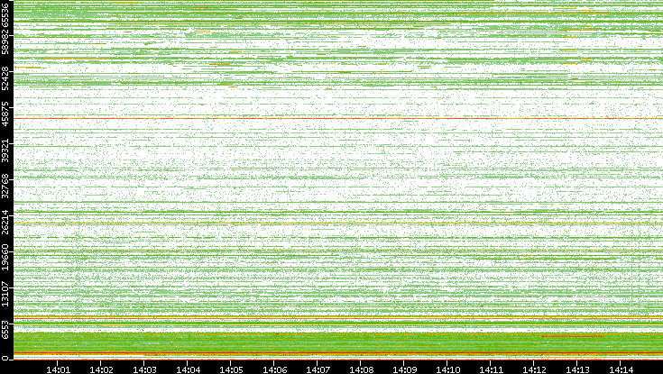 Dest. Port vs. Time