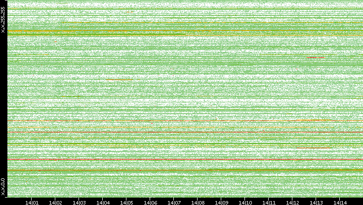 Src. IP vs. Time