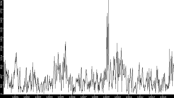 Throughput vs. Time