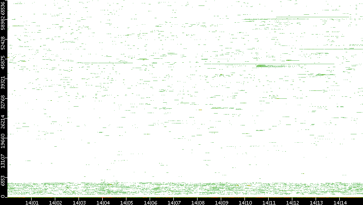 Dest. Port vs. Time
