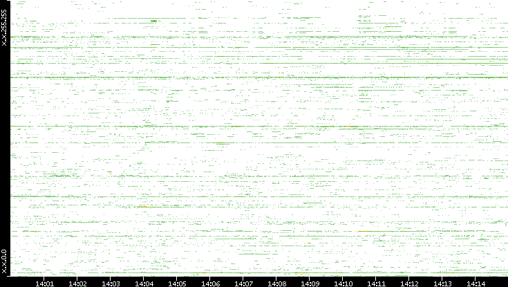 Src. IP vs. Time