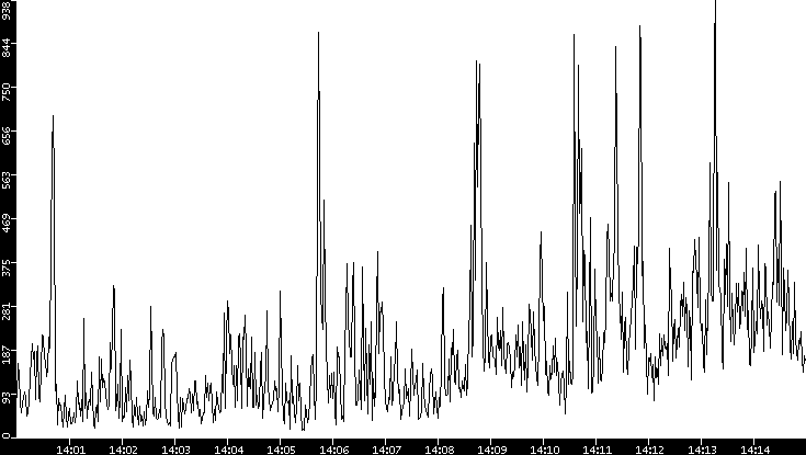 Throughput vs. Time