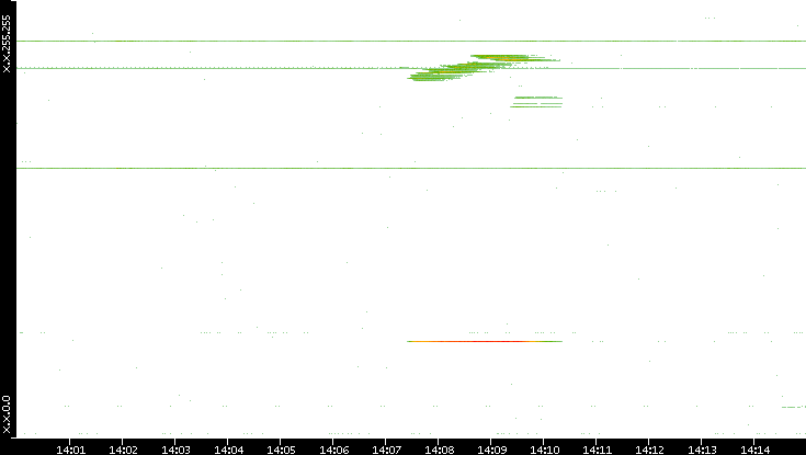 Dest. IP vs. Time