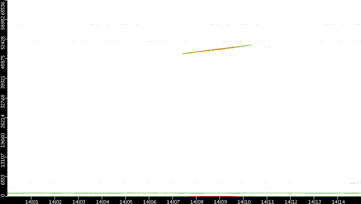 Dest. Port vs. Time