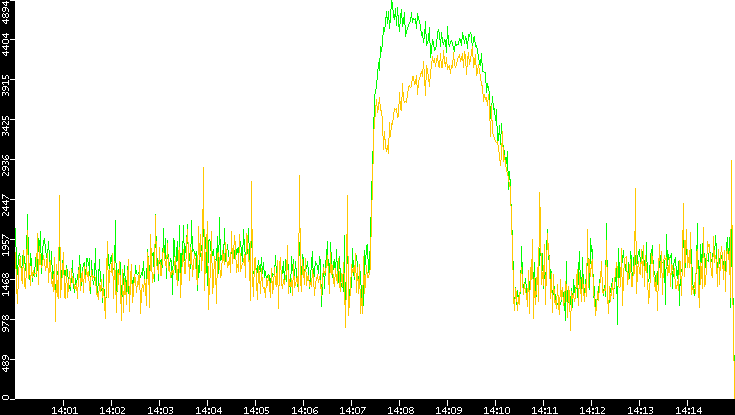 Entropy of Port vs. Time