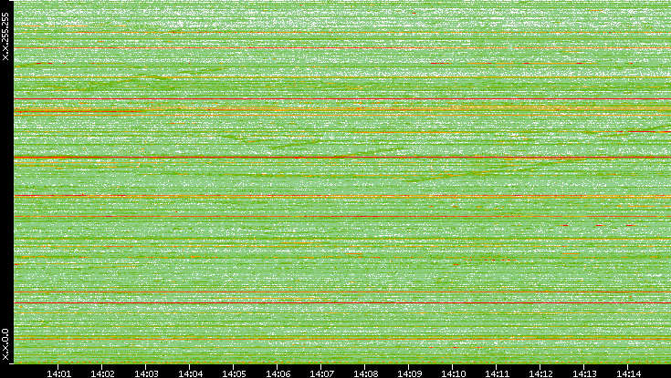 Dest. IP vs. Time