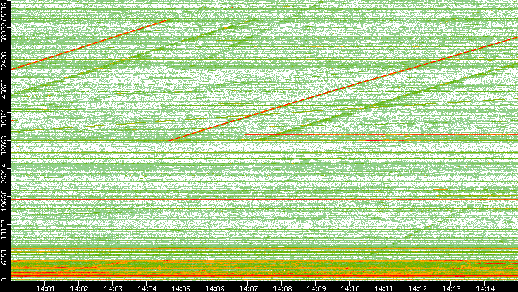 Dest. Port vs. Time