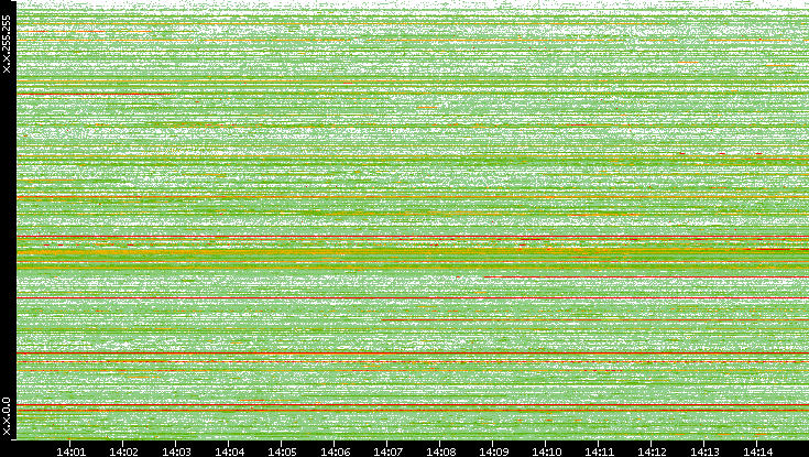 Src. IP vs. Time