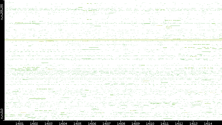 Src. IP vs. Time