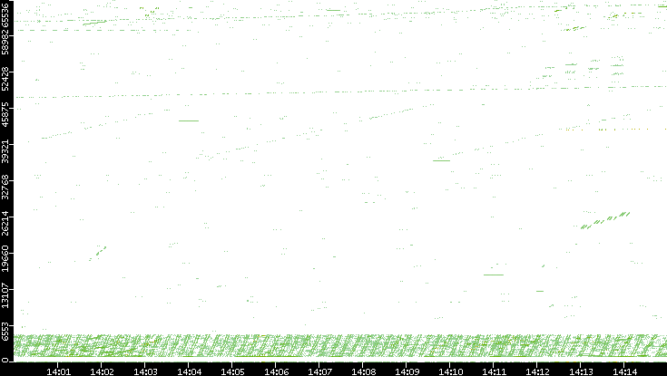 Src. Port vs. Time