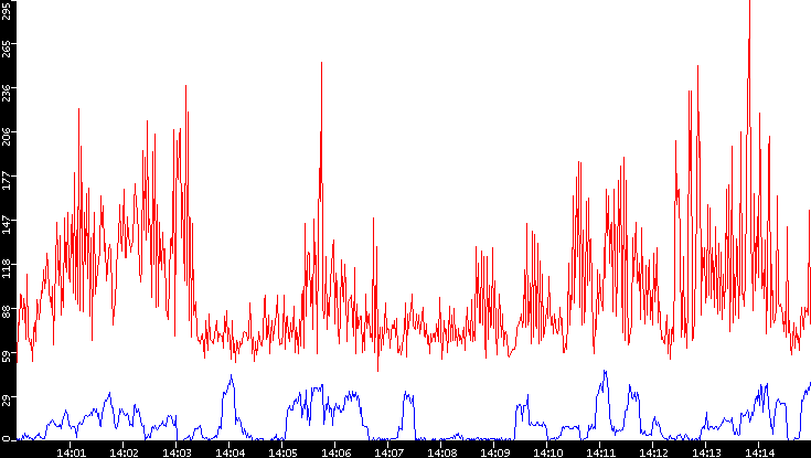 Nb. of Packets vs. Time