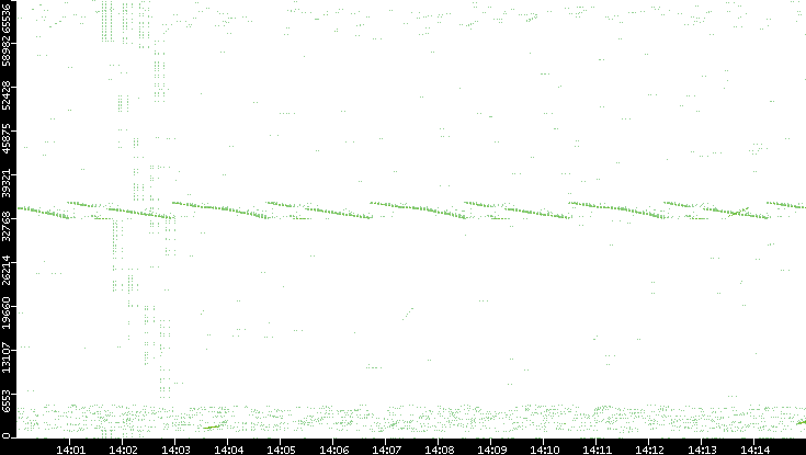 Src. Port vs. Time
