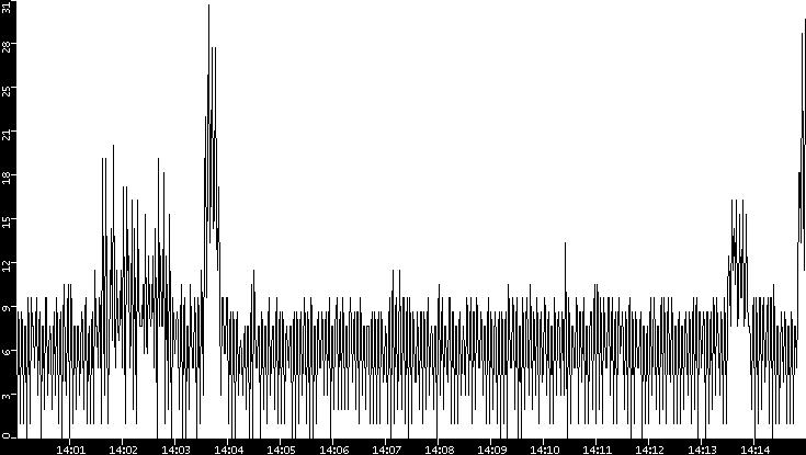 Throughput vs. Time