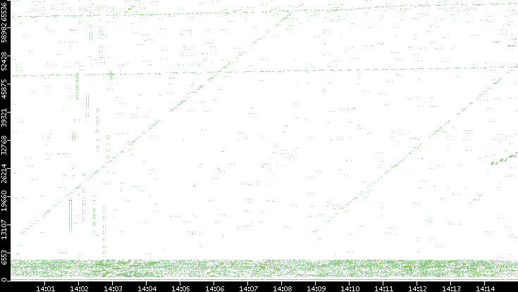 Src. Port vs. Time