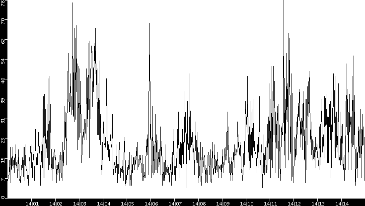 Throughput vs. Time