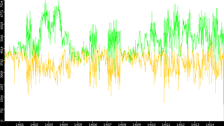 Entropy of Port vs. Time