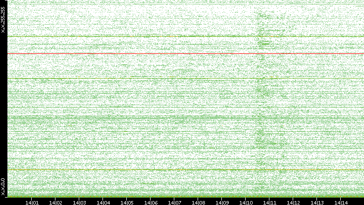 Dest. IP vs. Time