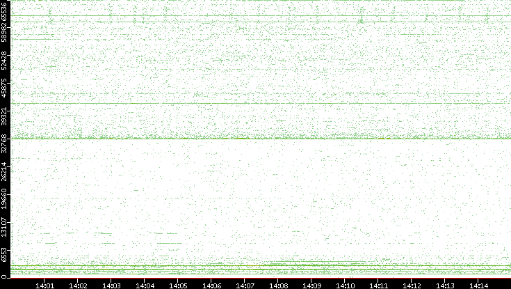 Src. Port vs. Time