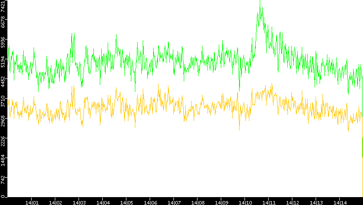 Entropy of Port vs. Time
