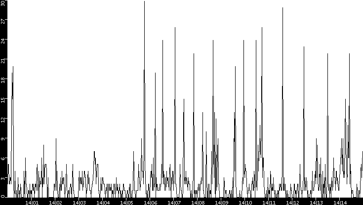 Throughput vs. Time