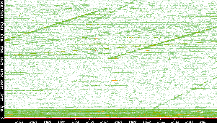 Dest. Port vs. Time