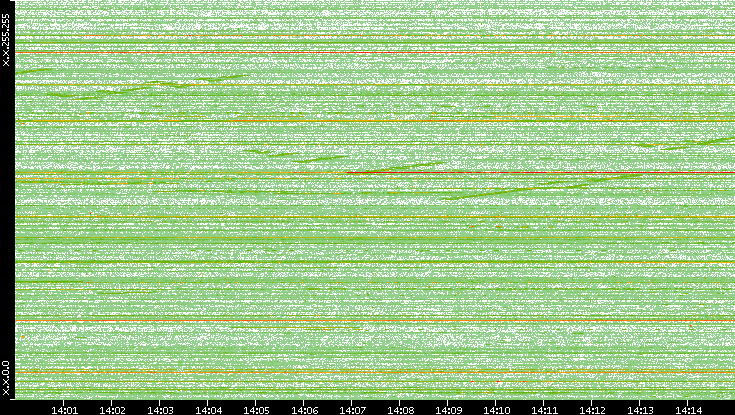 Dest. IP vs. Time