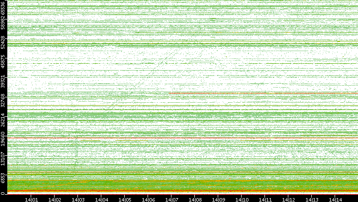 Dest. Port vs. Time