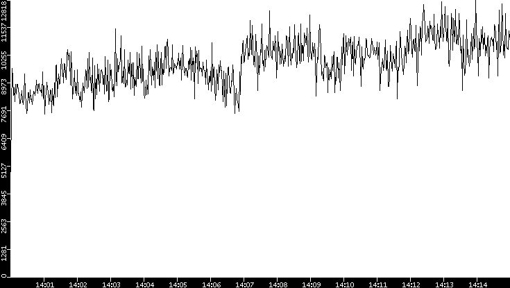 Throughput vs. Time