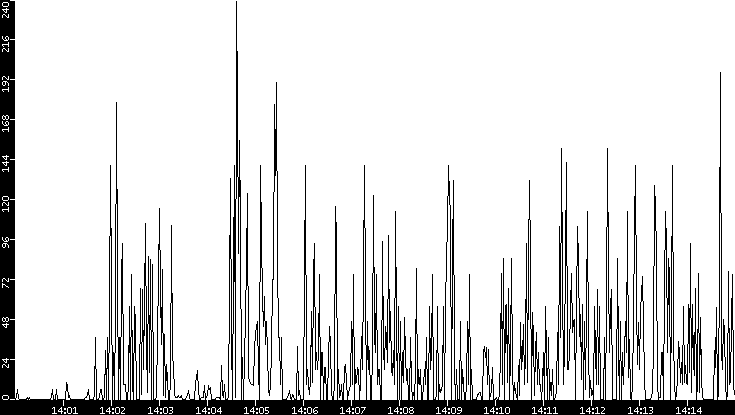 Throughput vs. Time