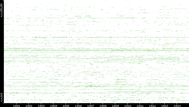 Src. IP vs. Time
