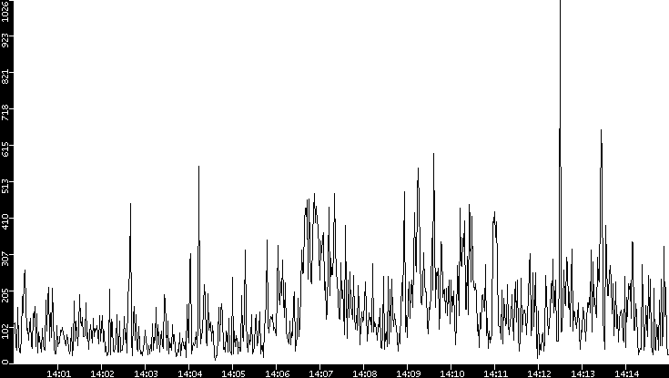Throughput vs. Time