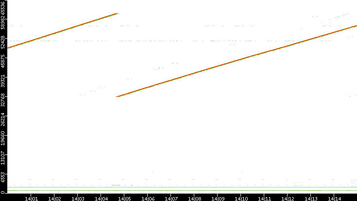Dest. Port vs. Time