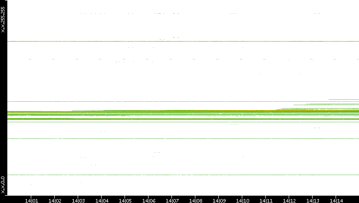 Src. IP vs. Time