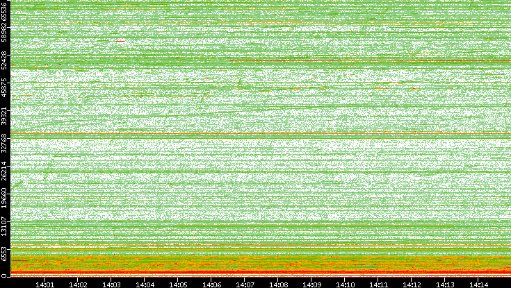 Dest. Port vs. Time