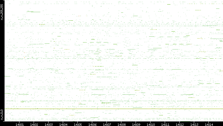 Src. IP vs. Time