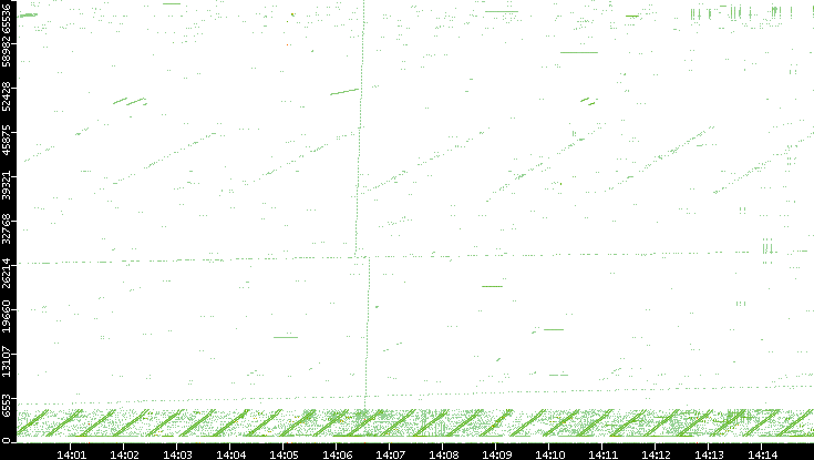 Src. Port vs. Time
