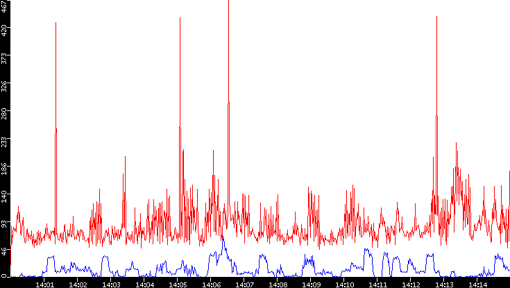 Nb. of Packets vs. Time