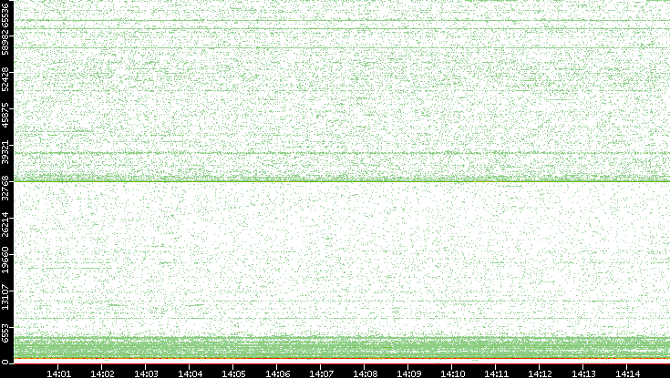 Dest. Port vs. Time